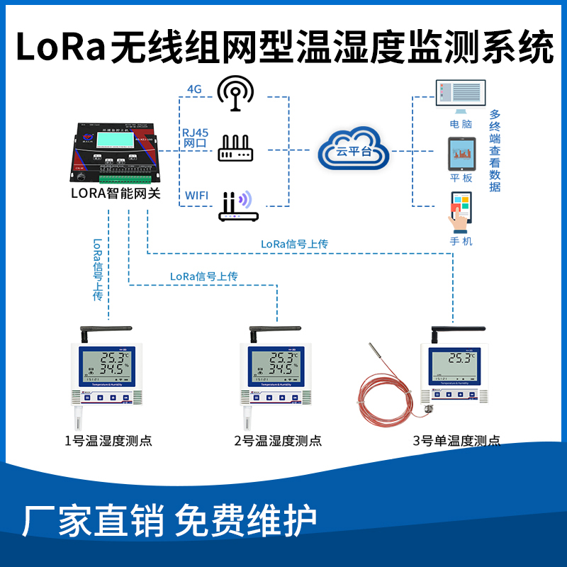 LoRa无线组网型温湿度监测系统