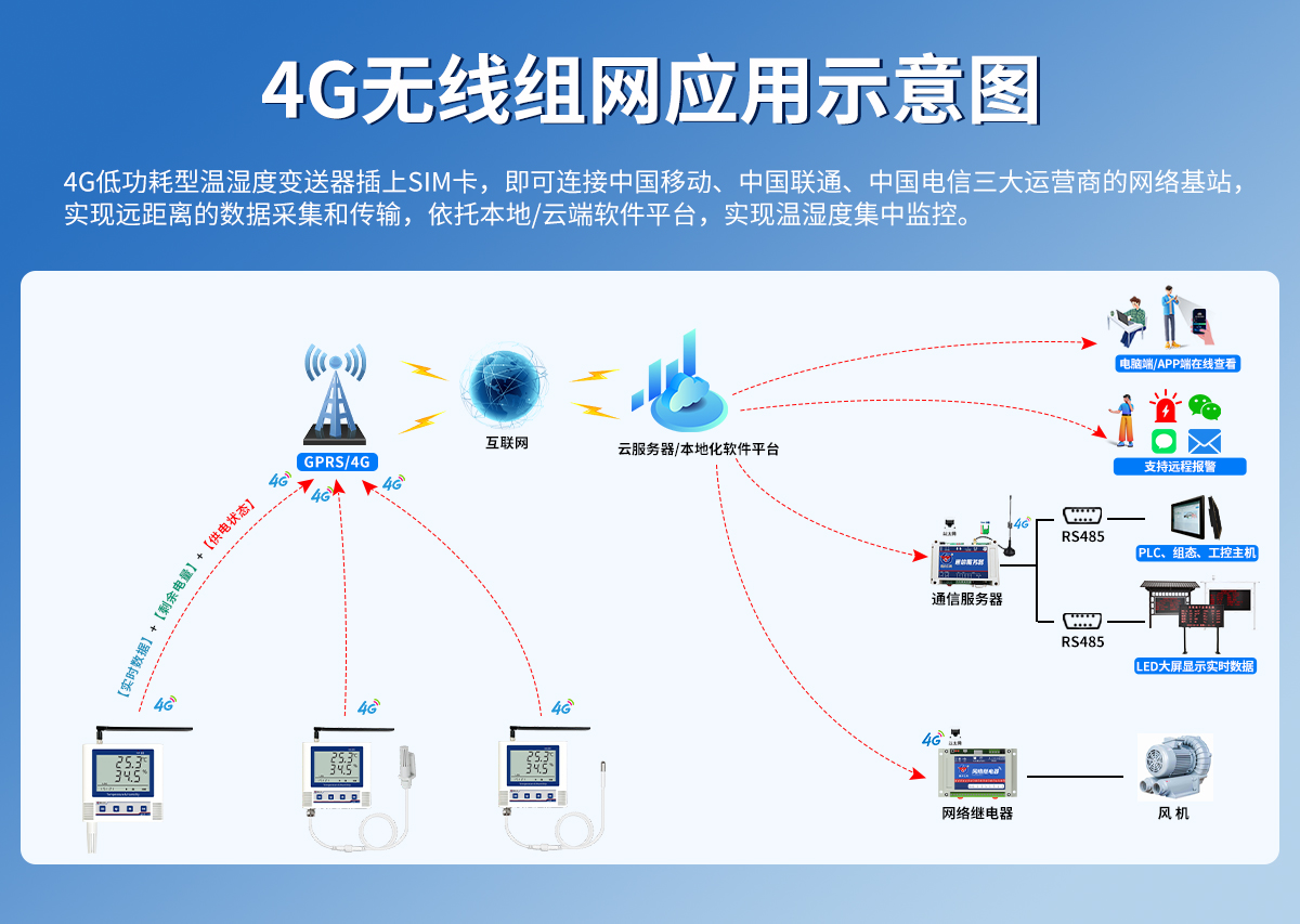 a3ec3d42888f1006668fa41cfceacfdc.jpg 4G低功耗型温湿度变送器(C3壳体)_03.jpg