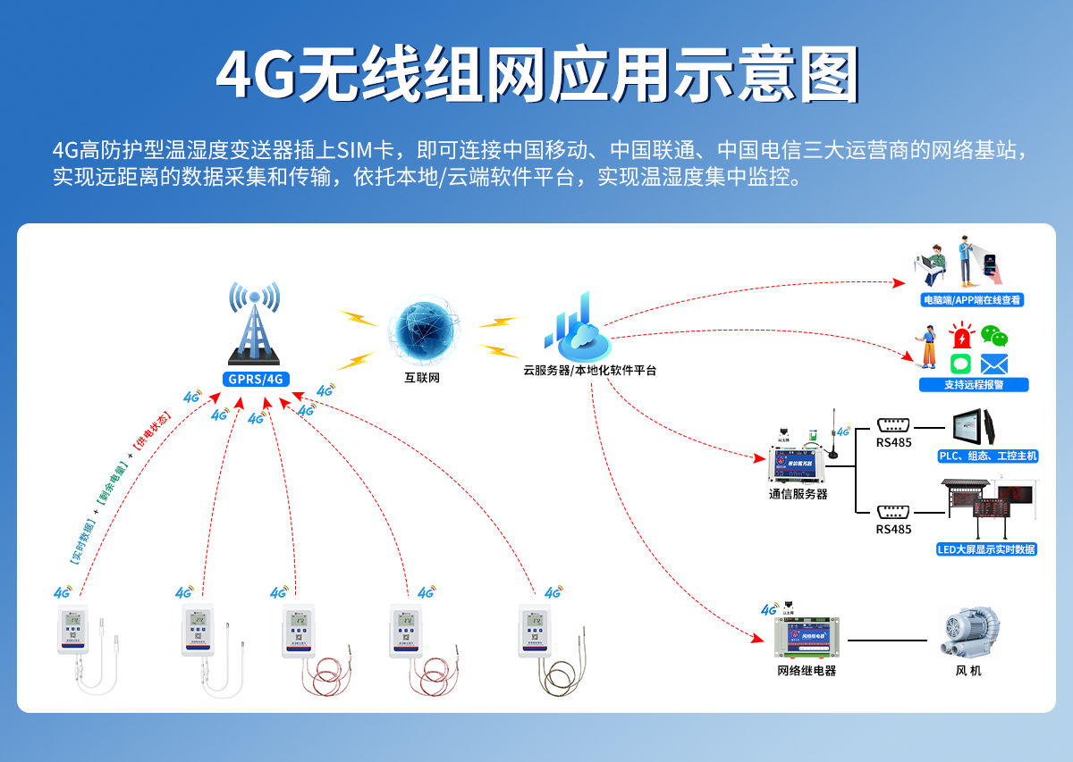 c0173b877f93d5912e9e29c2a4a76ada.jpg 4G高防护型温湿度变送器_03.jpg