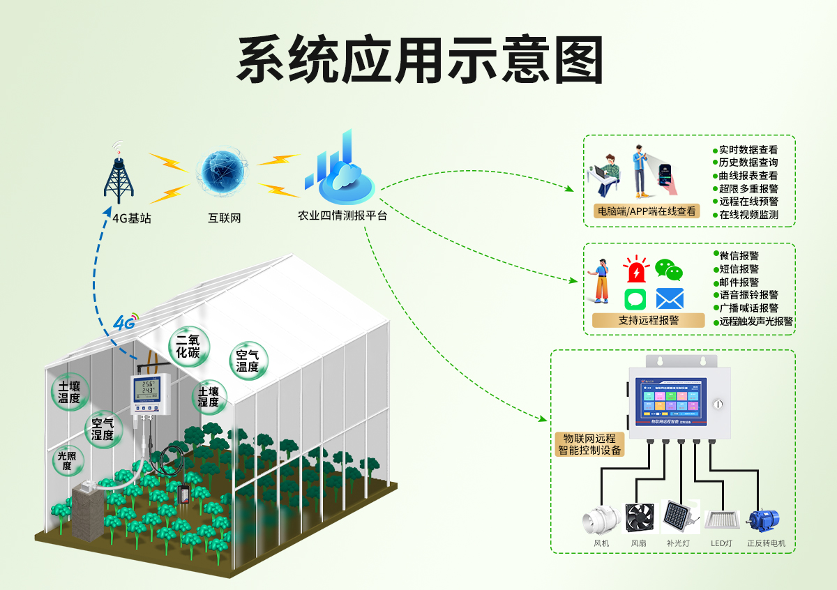 69c52933f3d2f68349e5ca1791abe966.jpg 温室大棚温湿度监测系统_02.jpg