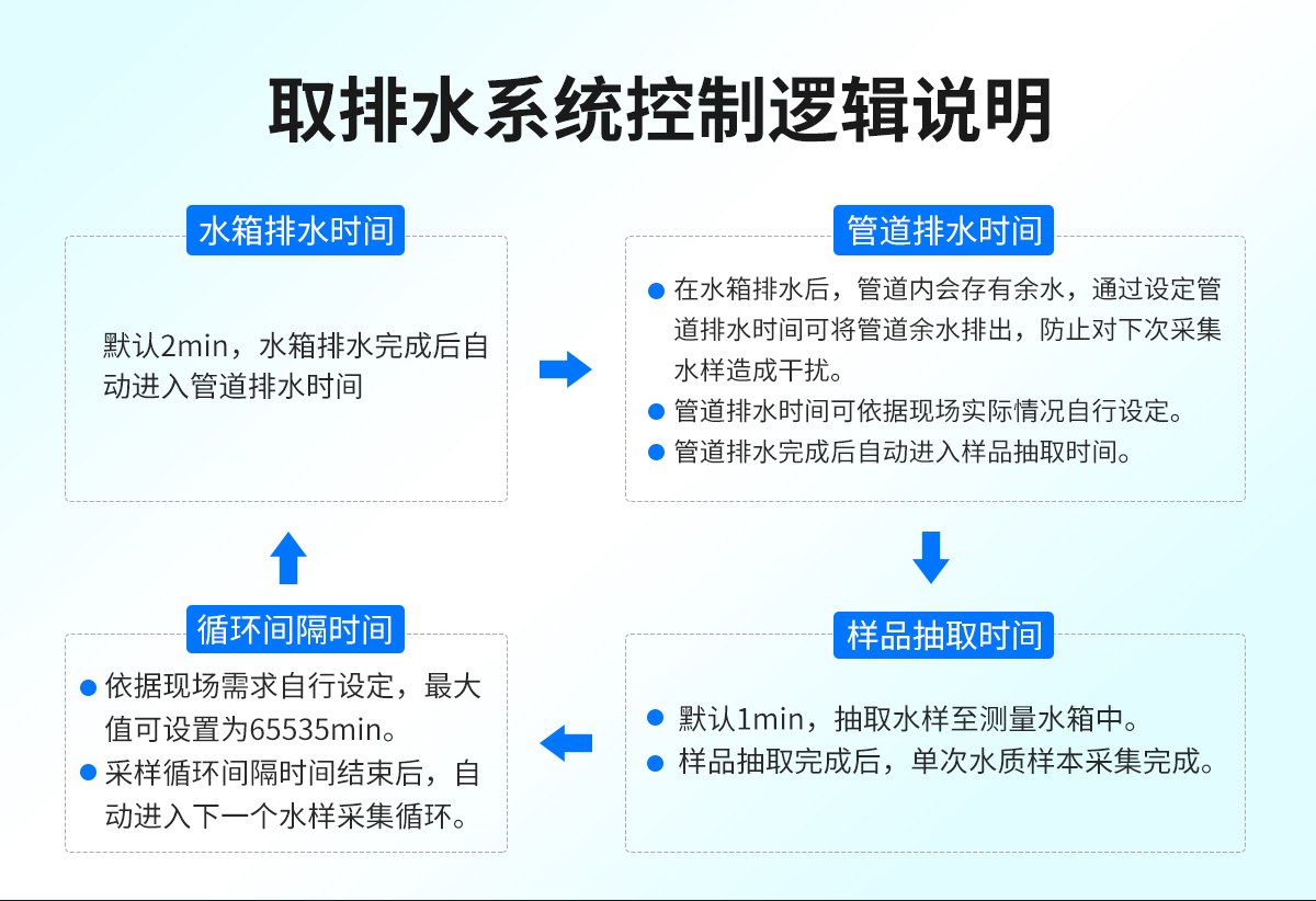 2171462d695e54df58b7b739f1a1b4f7.jpg 机柜式水质取水监测平台_06.jpg