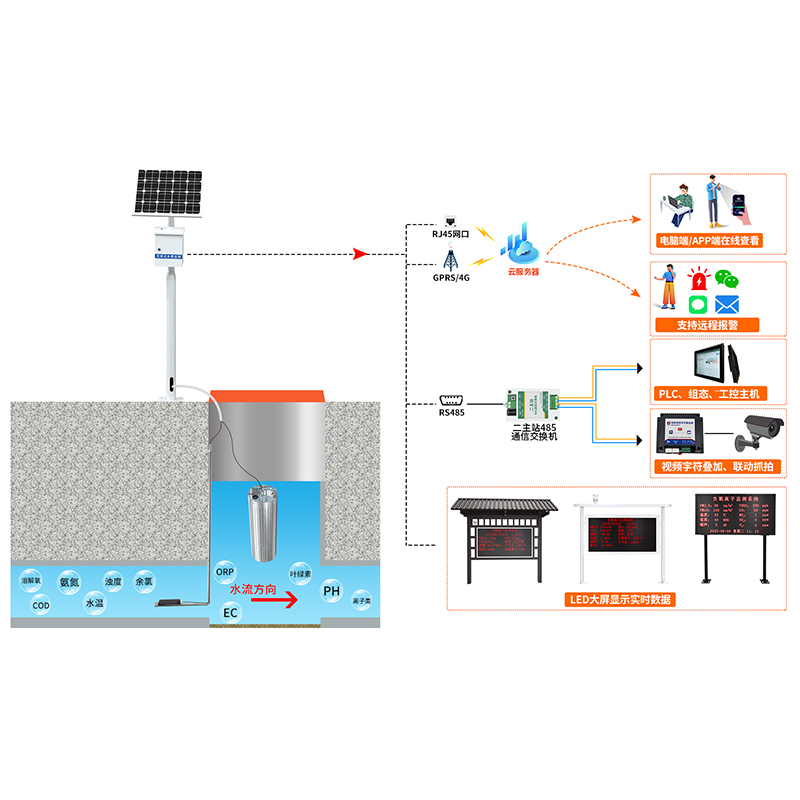 窨井地下水立杆式监测站