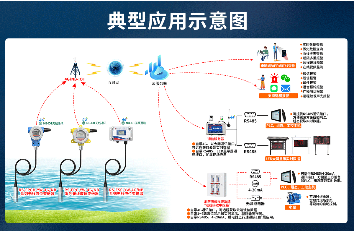 14cc45f64b958e0645f88371c70e2d66.png 4GNB-IoT无线型投入式液位计_04.png