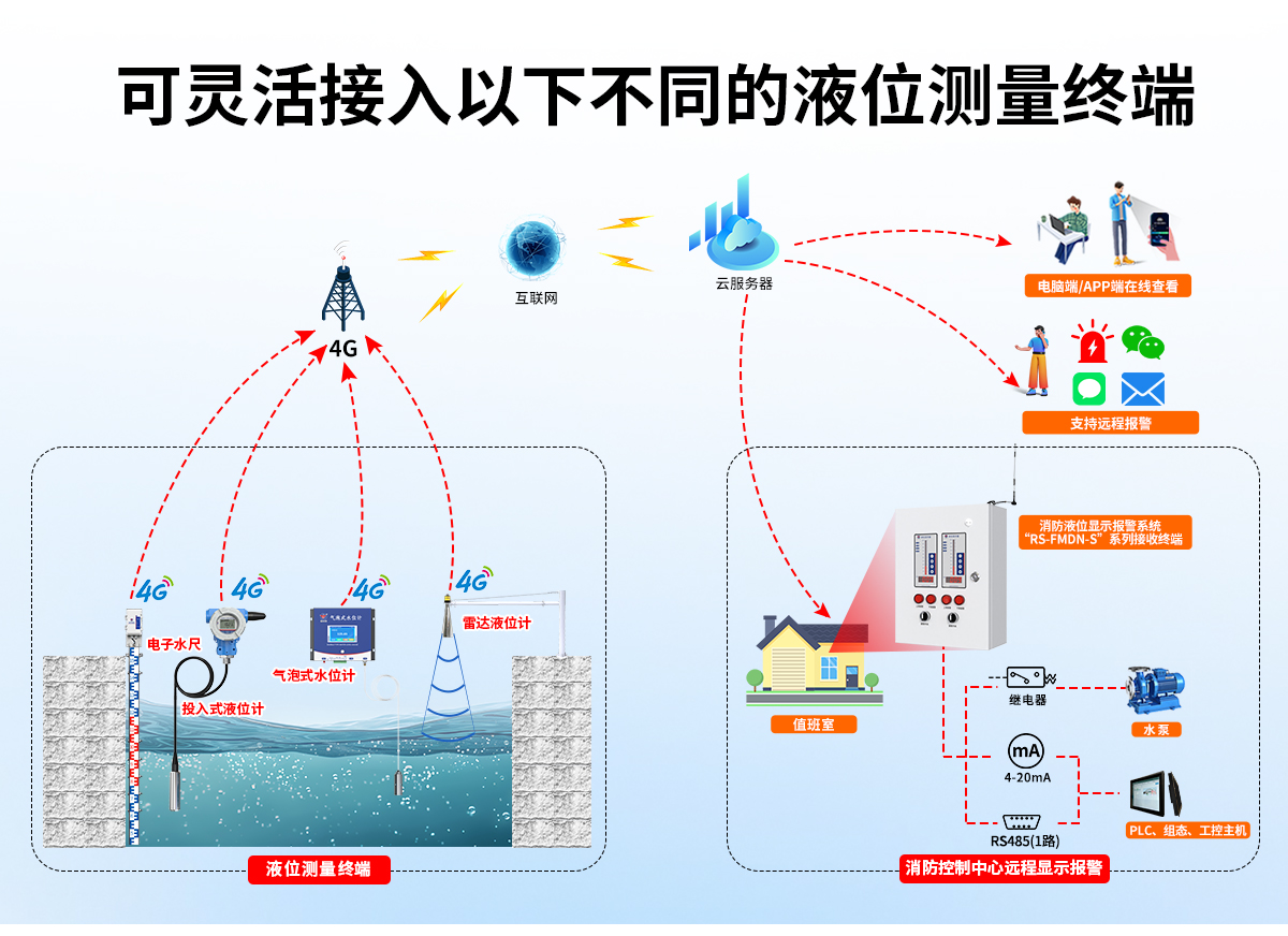 a1945c464278ca10b26da2f919e424a6.jpg 消防液位显示报警系统_04.jpg