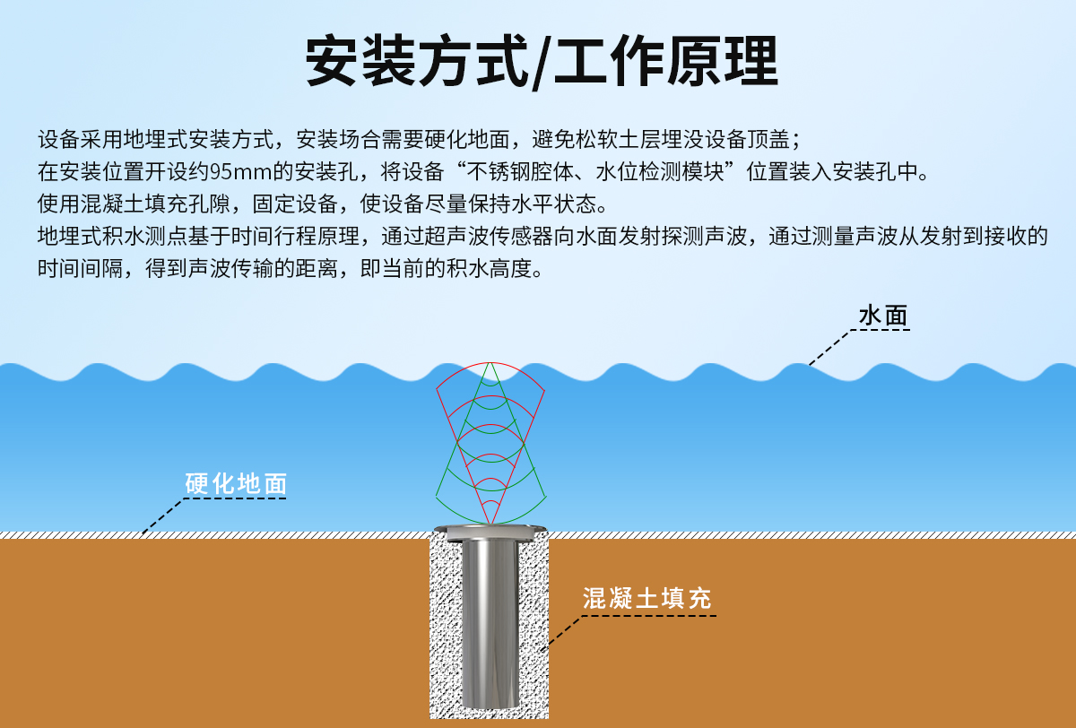 a795f8136f2db9a72c3d7f1b9628a23c.jpg LoRa地埋式积水监测_04.jpg