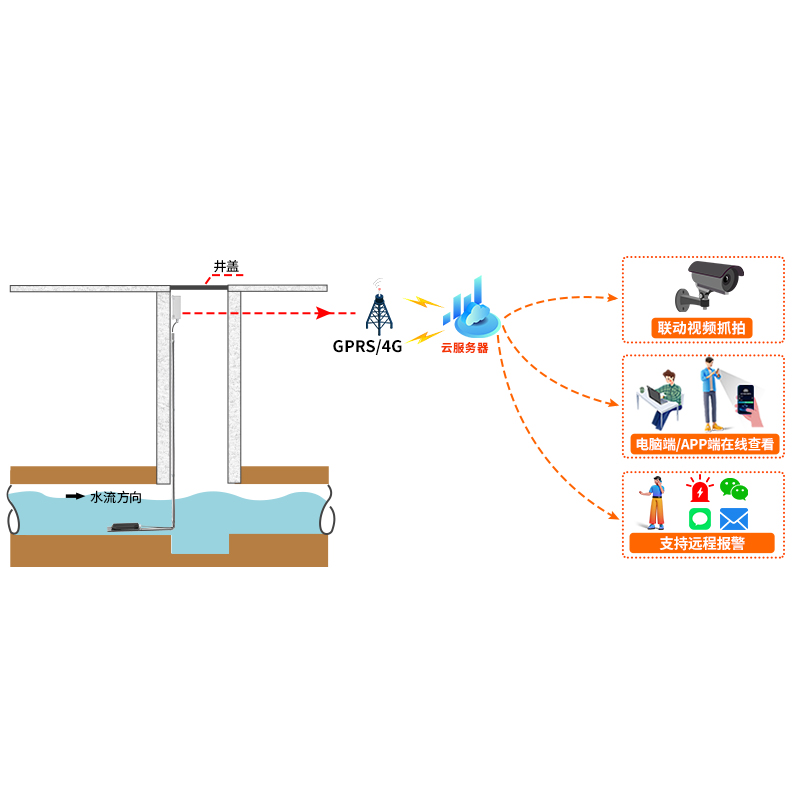 污水管网流速监测系统