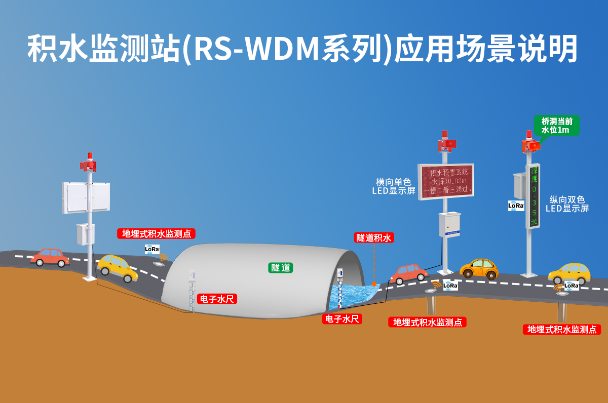 ad1a9d56c91cb692800fa057ce8cfbd8.jpg 城市内涝积水监测系统_06.jpg