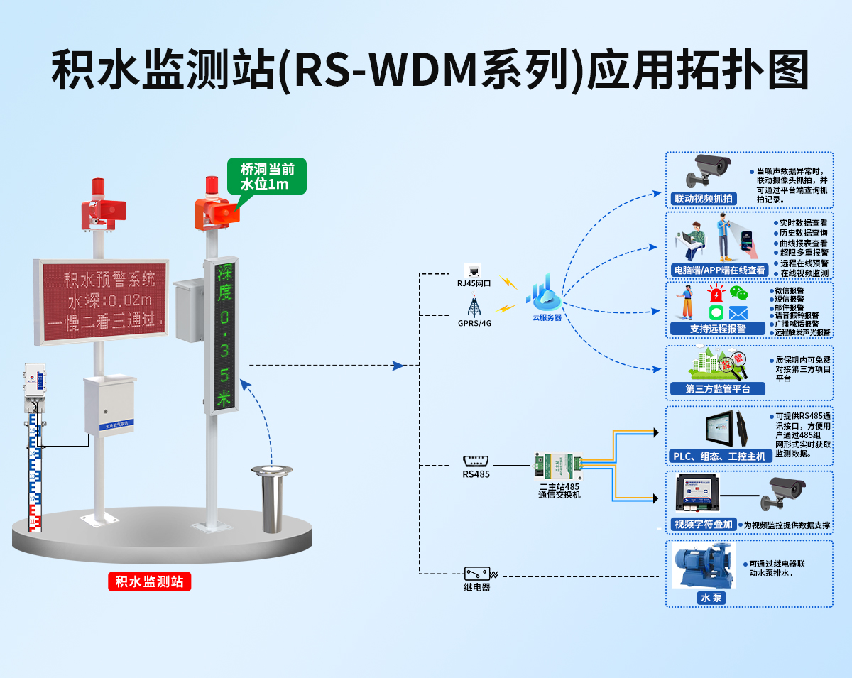 d9ba09982e8f506b052450c250da483e.jpg 城市内涝积水监测系统_05.jpg