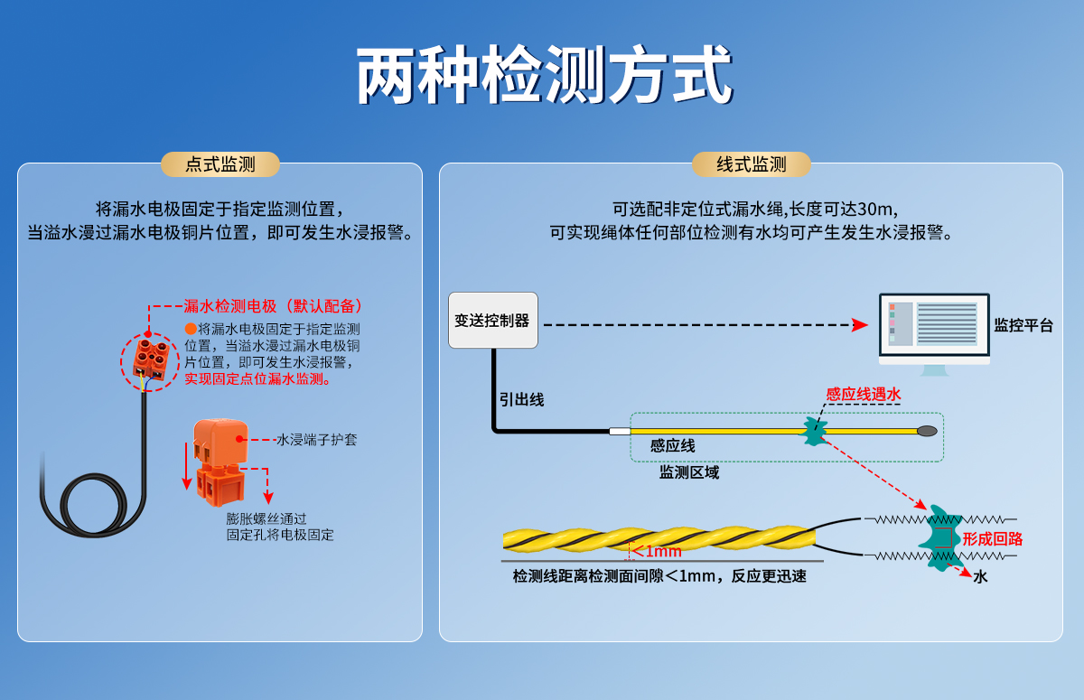 2f3ea463d4d32552681d58167e89eb90.jpg 非定位式水浸变送器(壁挂防水壳)_03.jpg