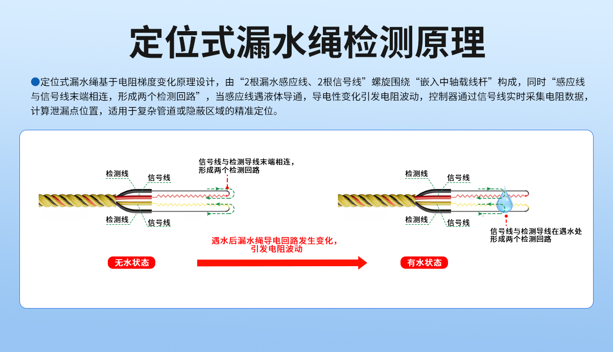 e85a9fc9d77c22f762fd39c81c46de68.jpg 定位式水浸变送器_02.jpg