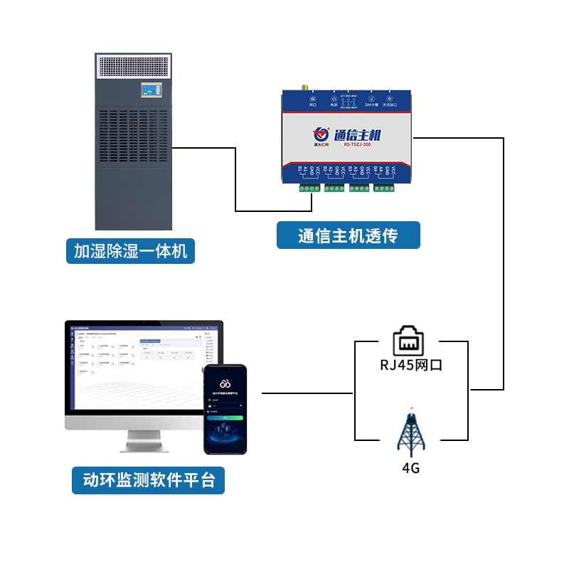 加湿除湿一体机监测子系统