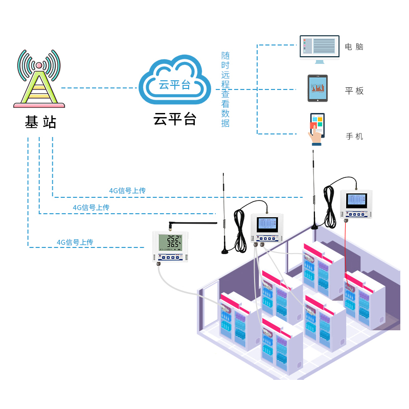 基于4G无线通信组网的冰箱温（湿）度在线监测系统
