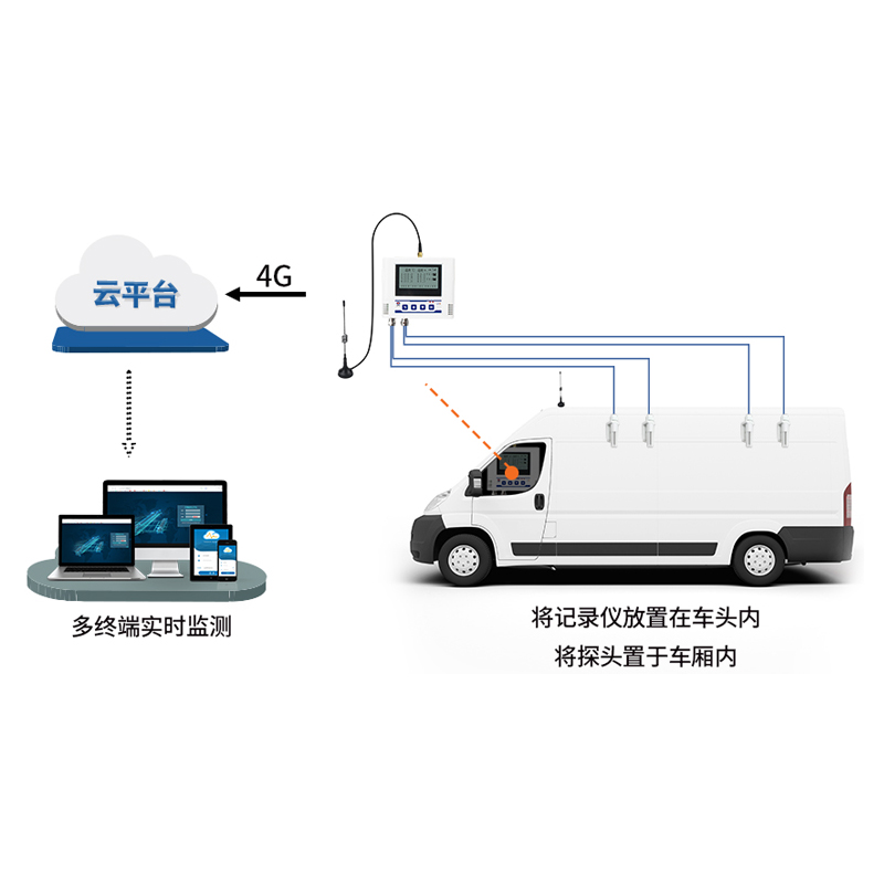 面包式冷藏车温（湿）度监测系统