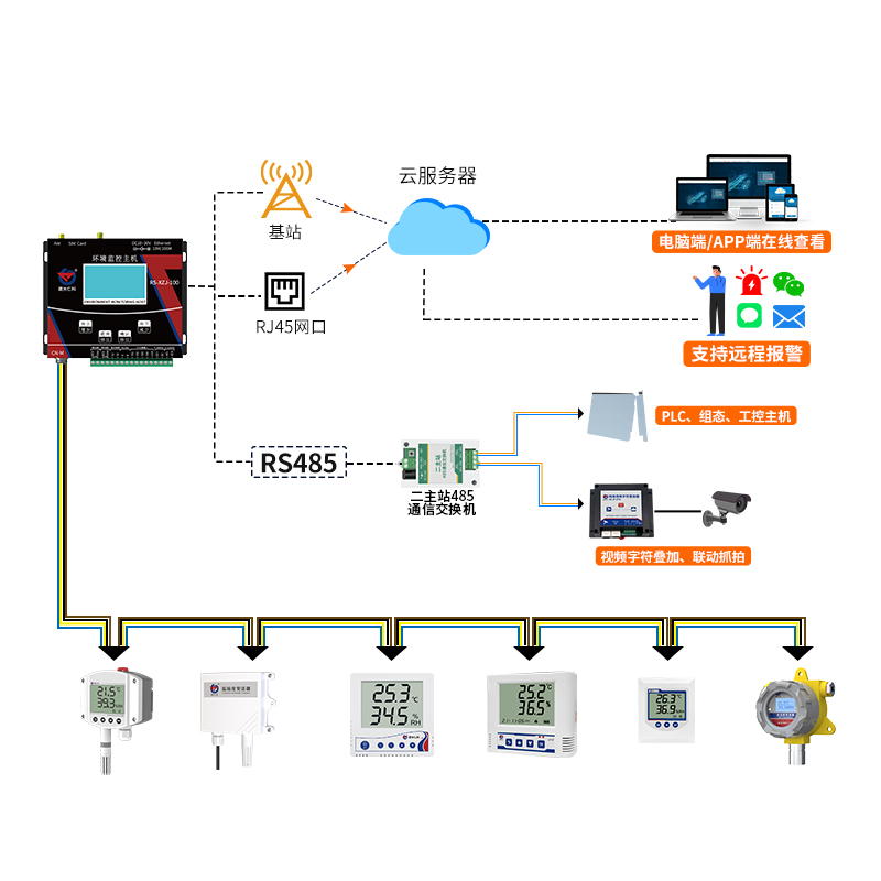 485组网温湿度监测方案