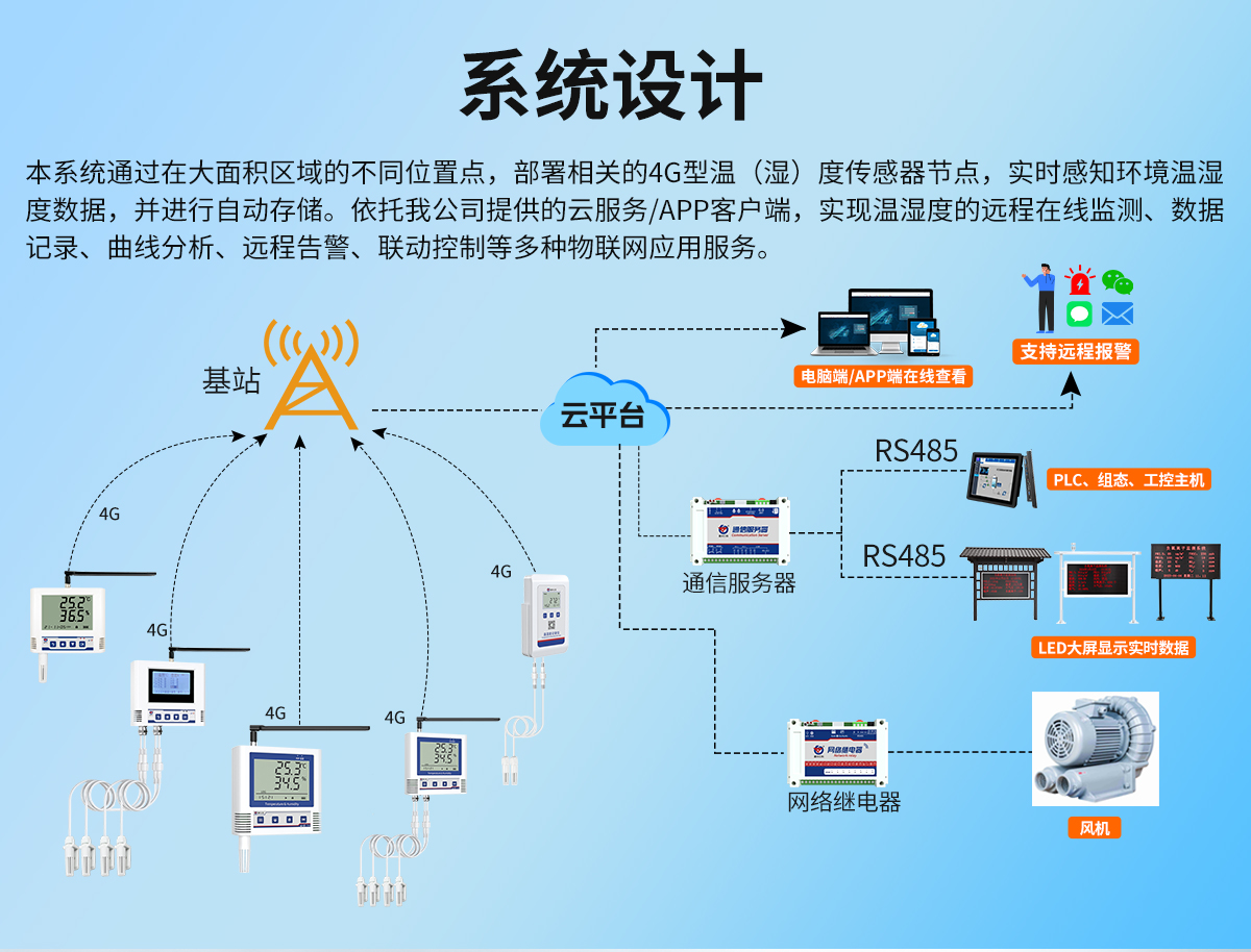 4G无线组网型温湿度监测系统_02.jpg