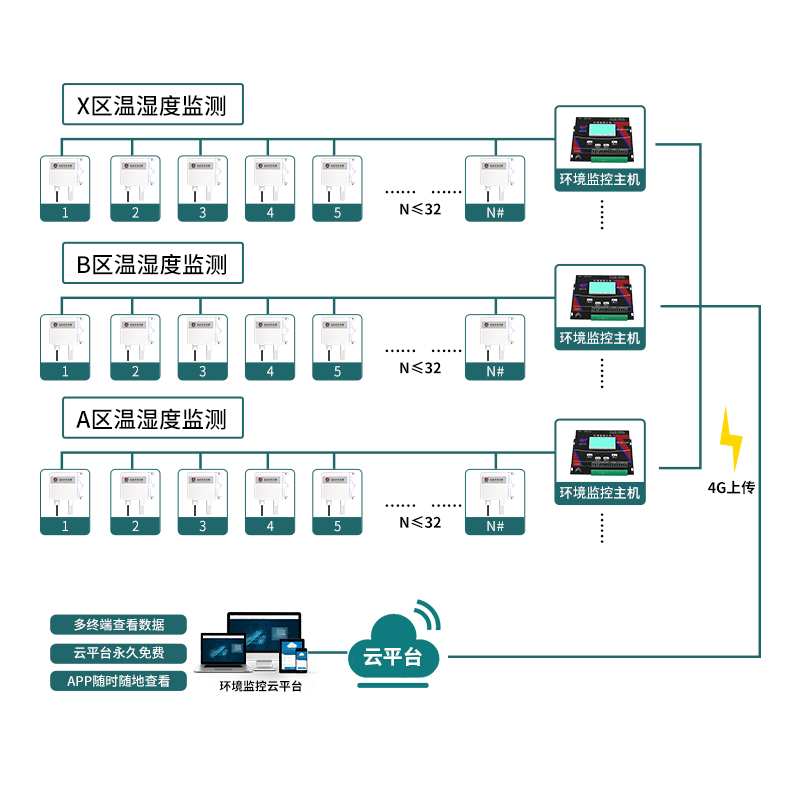 电缆沟温湿度在线监测系统