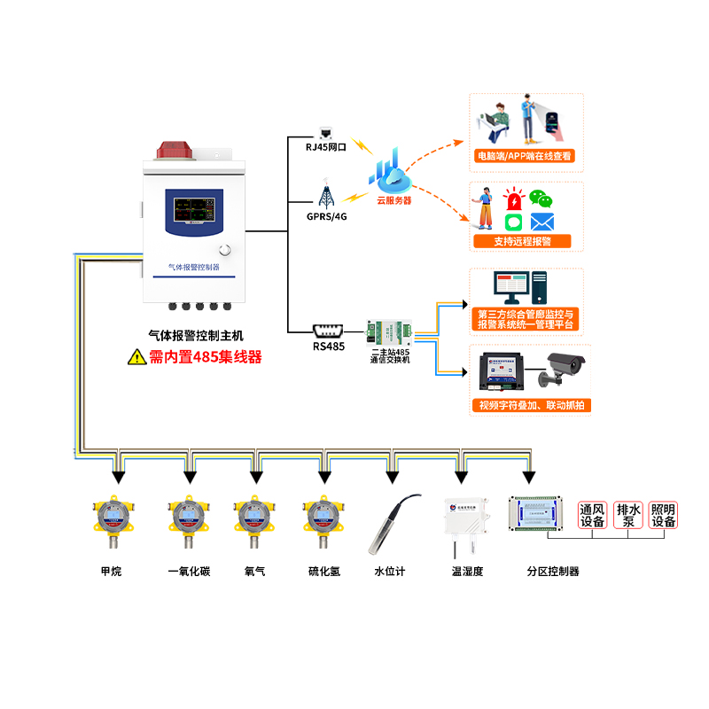 地下综合管廊环境监控系统