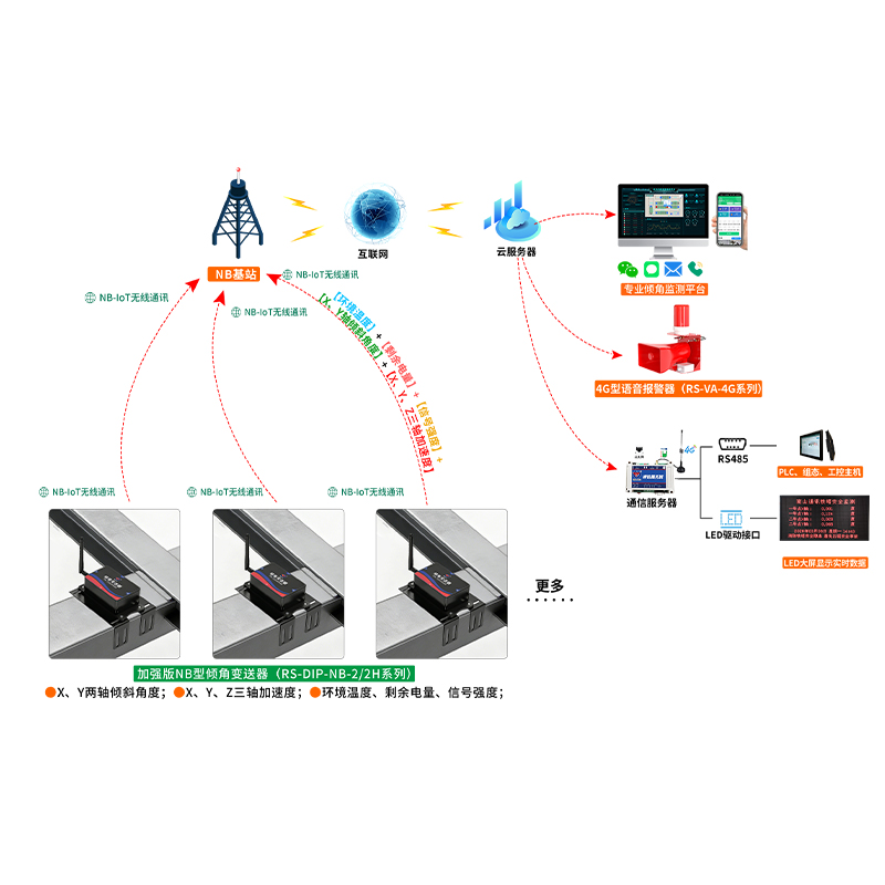 电力/通讯铁塔倾斜监测预警系统