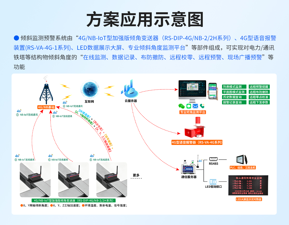 电力通讯铁塔倾斜监测预警系统_04.jpg