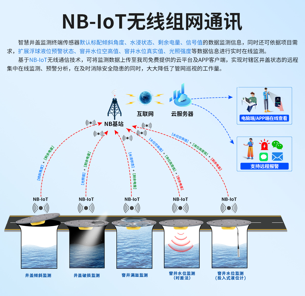 4dd5c878f2e892b309dfe3d4a8c70dc3.jpg NB-IoT型智能井盖传感器_04.jpg