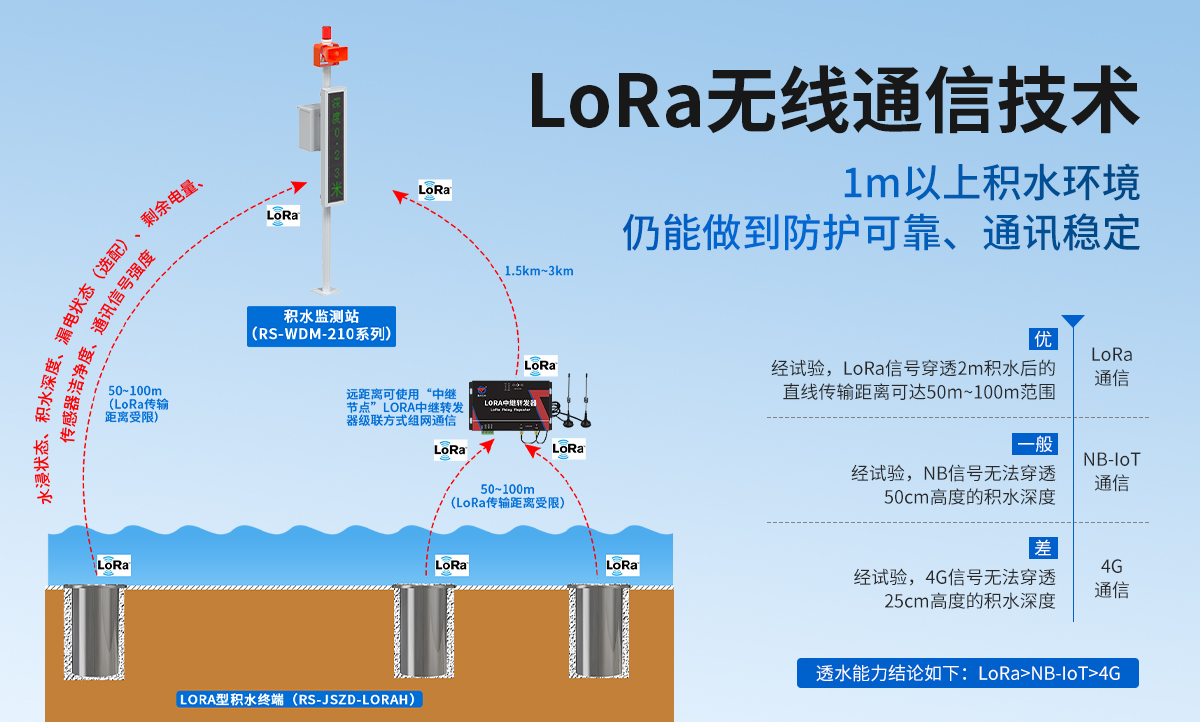 LORA地埋式积水监测站_03.jpg