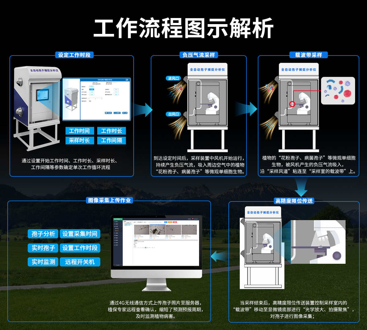 1c0652cc50059fbd6cbf8a202f5acdb8.jpg 全自动孢子捕捉分析仪_07.jpg