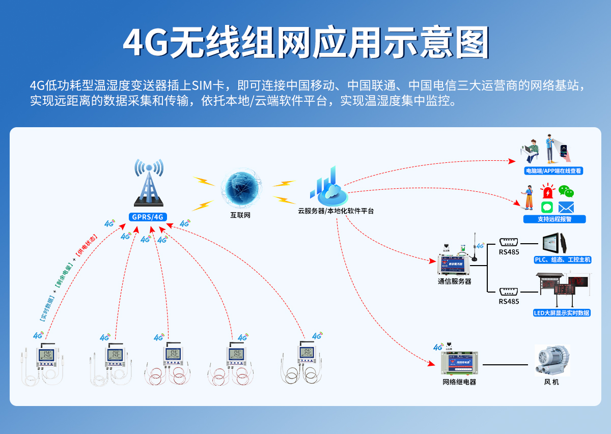 e68ca2f079f08edc613b527aca4258c4.jpg 4G低功耗多探头型温湿度变送器_03.jpg