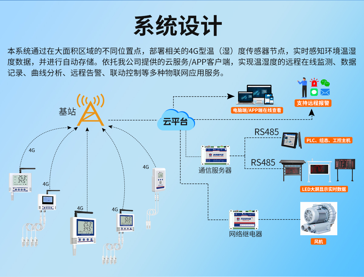 4G无线组网型温湿度监测系统_02.jpg